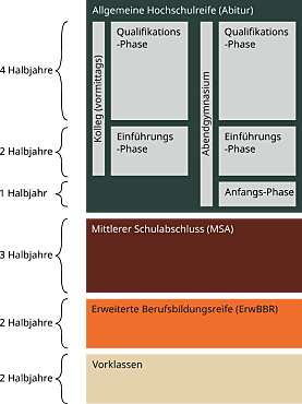 Übersichtsgrafik mit Bildungsgängen und Abschlüssen