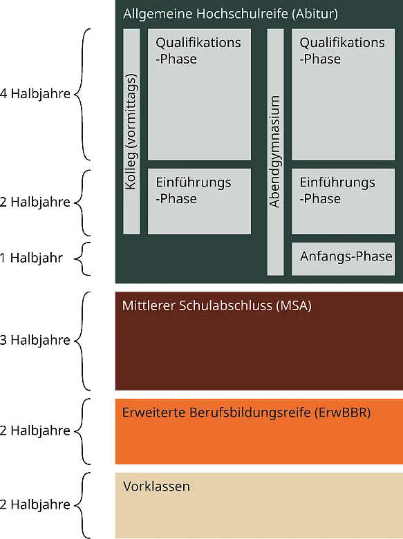 Übersichtsgrafik mit Bildungsgängen und Abschlüssen